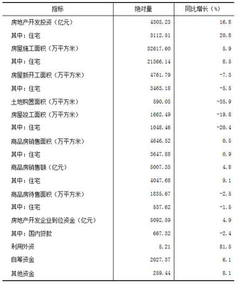 鵝眼看賬|房地產(chǎn)開發(fā)投資:前三季度14省增速超全國(guó) 福州領(lǐng)跑全省